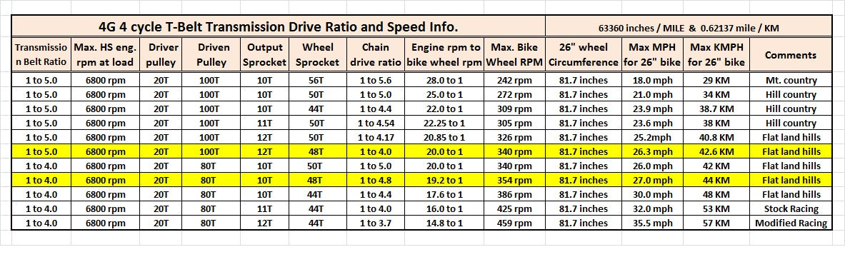 Hi Rev 53cc HuaSheng 144F-1G 4 stroke engine only. | GruBee Inc